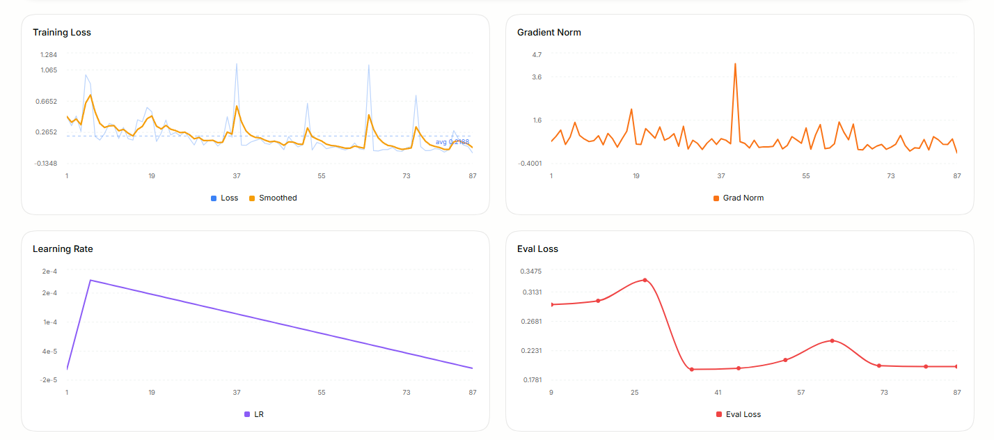 Final training run: training loss, gradient norm, learning rate and eval loss curves